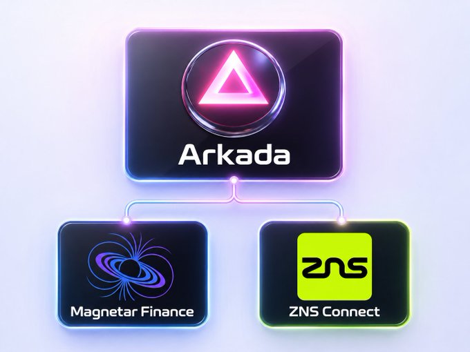 A digital graphic shows the Arkada logo at the top connected to Magnetar Finance and ZNS Connect logos below it, set against a light purple gradient background.