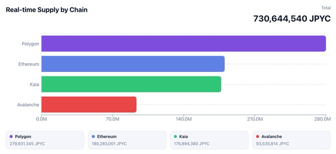 The image shows a bar graph with different colored bars representing various cryptocurrency exchanges. The largest bar represents Bitcoin, while smaller bars represent other cryptocurrencies like Ethereum, Avalanche, and Litecoin. The graph also displays the total number of transactions for each exchange over time.