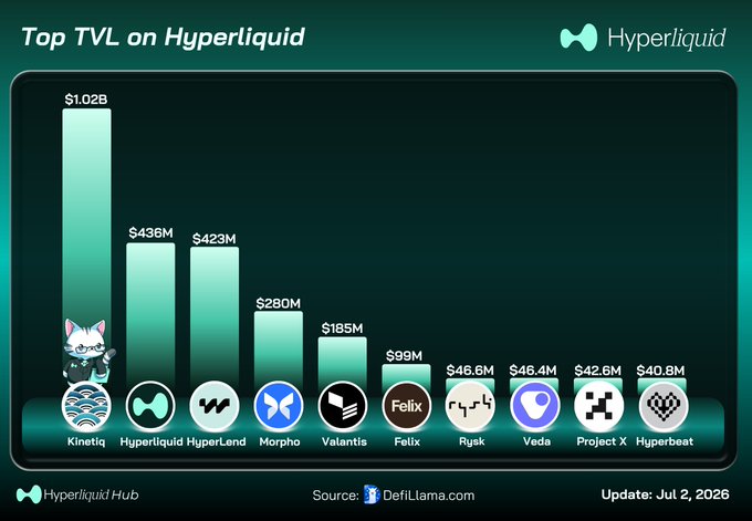 Bar chart titled "Top TVL on Hyperliquid" (dated July 2, 2026, source: DefiLlama) ranking ten protocols by total value locked, led by Kinetiq at $1.02B, followed by Hyperliquid ($436M), HyperLend ($423M), Morpho ($280M), Valantis ($185M), Felix ($99M), Rysk ($46.6M), Veda ($46.4M), Project X ($42.6M), and Hyperbeat ($40.8M).