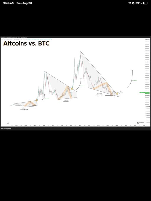 TradingView chart titled 'Altcoins vs. BTC' showing technical analysis with wedge patterns and trendlines on a white background.