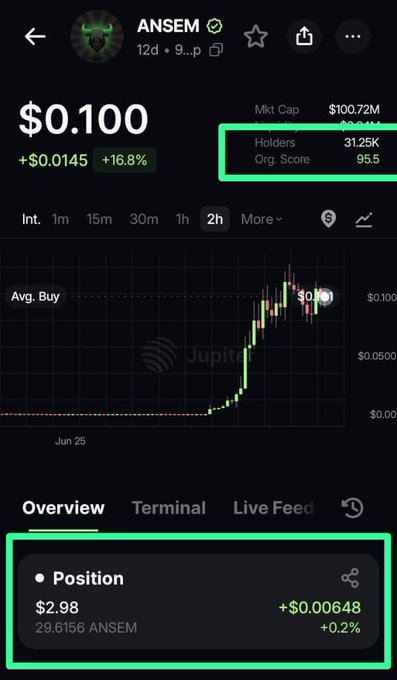 A screenshot of the $ANSEM token on Jupiter shows a price of $0.100 with 31.25K holders and a holder score of 95.5, while the user's position displays a modest holding of $2.98 (29.6156 ANSEM) at +0.2%, illustrating the post's humble admission of holding just $3 worth despite celebrating the token's 30K+ holder milestone.