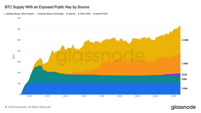 A stacked area chart from Glassnode titled “BTC Supply With an Exposed Public Key by Source” tracks Bitcoin from 2010 to 2026, split into Address Reuse: Other Holders, Address Reuse: Exchanges, Taproot, Other P2PK, and Satoshi P2PK. It shows total exposed-key BTC rising from near zero to about 6.3M, with reused-address balances growing from 3.79M to 4.33M BTC over the past year, matching the post’s claim that this segment now covers 21.5% of circulating supply.