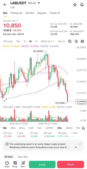 A Vietnamese trading app showing the LABUSDT (LAB) chart with current price 10.850, down 28.40%, displaying candlestick charts and moving averages (MA7, MA25, MA99) over a 1-hour timeframe.