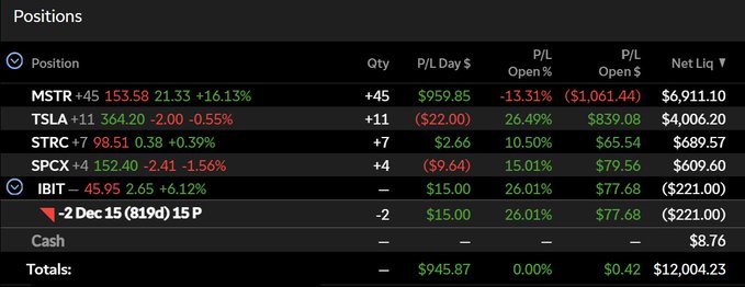 A positions table showing five holdings—MSTR (+45 shares, +16.13%), TSLA (+11, -0.55%), STRC (+7, +0.39%), SPCX (+4, -1.56%), and IBIT -2 Dec 15 (819d) 15 P (-2 contracts, +6.12%)—with daily P/L totaling $945.87 and net liquidation value of $12,004.23. The image illustrates the poster's claim of achieving breakeven across their portfolio, though MSTR remains a drag with -13.31% open P/L, while TSLA and SPCX show slight daily losses as the only other non-positive performers.