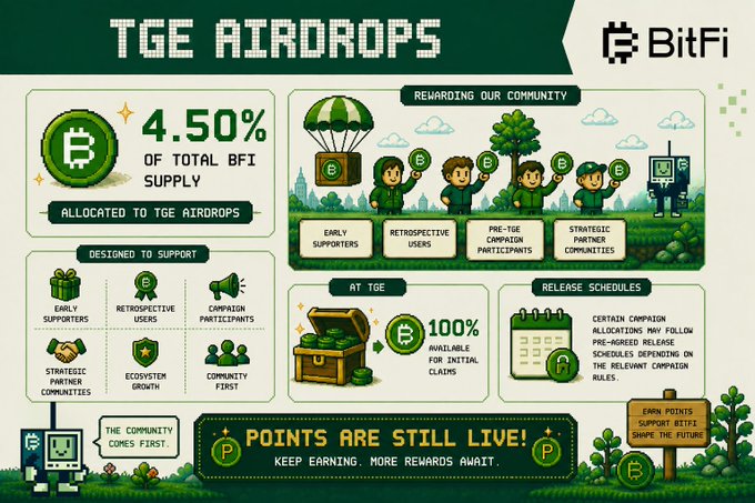 Pixel art infographic for 'BitFi' detailing 'TGE AIRDROPS' allocating 4.50% of total BFI supply to early supporters, retrospective users, campaign participants, and strategic partners.