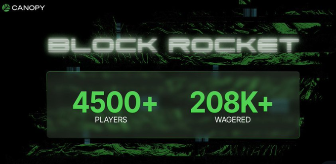 Promotional banner for 'BLOCK ROCKET' on Canopy, displaying '4500+ PLAYERS' and '208K+ WAGERED' statistics over a green tech-themed background.