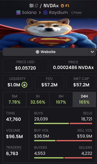 A cryptocurrency dashboard for token NVDAx on the Solana blockchain via Raydium CPMM, featuring a Shiba Inu dog dressed as Superman, showing a price of $0.05720, FDV of $57.2M, and 24H gain of 165%.