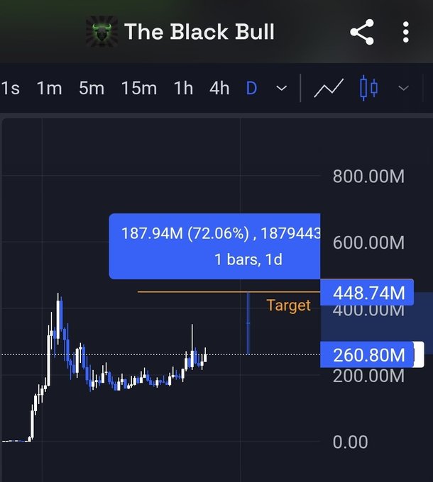 A cryptocurrency trading chart titled 'The Black Bull' showing candlestick data with price points at 187.94M, 448.74M, and 260.80M, with a target line and a 72.06% indicator.