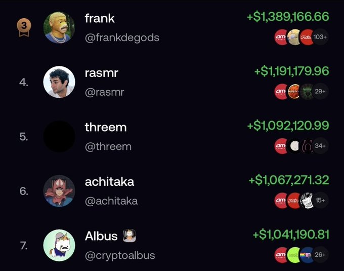 The screenshot displays a leaderboard ranking traders by profits, with Frank (@frankdegods) at #3 earning +$1,389,166.66, followed by Rasmr (#4, +$1,191,179.96), Threem (#5, +$1,092,120.99), Achitaka (#6, +$1,067,271.32), and Albus (@cryptoalbus) at #7 with +$1,041,190.81, all showing multiple coin purchases of various tokens. The image supports the post's claim by visually demonstrating how these specific traders consistently profit massively on small-cap tokens that rapidly appreciate from $100K to $100M market cap, fueling suspicions they possess insider knowledge rather than relying on luck.