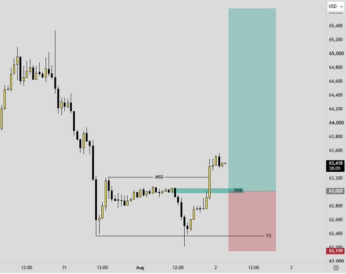 A Bitcoin (BTC) 1-hour candlestick chart shows price consolidating within a market structure shift (MSS) zone around $63,000, with a breakout (BRK) level highlighted near $63,020 and a trade setup (TS) projected toward the buy-side liquidity (BSL) above $65,400, consistent with the post's analysis of a pullback before continuation upward.