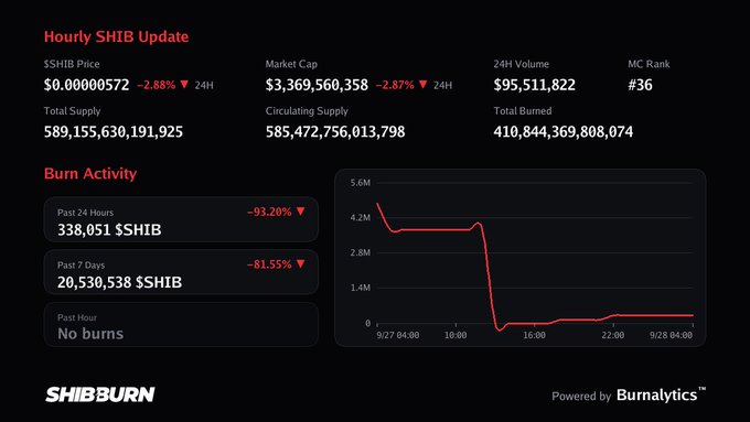 A Shiba Inu cryptocurrency dashboard shows an 'Hourly SHIB Update' with price at $0.00000572 and a 'Burn Activity' graph displaying a sharp drop, branded as SHIBBURN and Powered by Burnalytics.