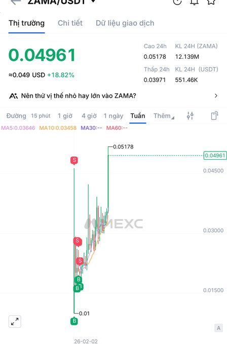 MEXC trading chart showing ZAMA/USDT at 0.04961 USD with an 18.82% gain, displaying weekly candlesticks with moving averages (MA5, MA10, MA30, MA60) and buy/sell signals dated 26-02-2022.