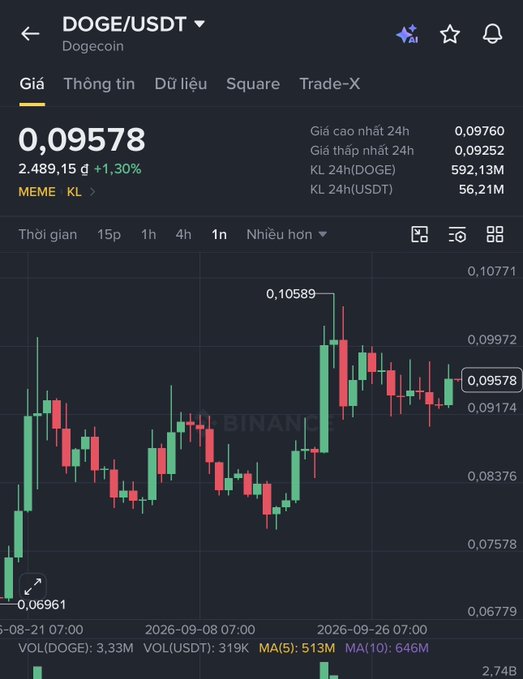 A Binance trading chart showing DOGE/USDT price at 0.09578, up 1.30%, with candlestick data spanning late August to late September 2026.