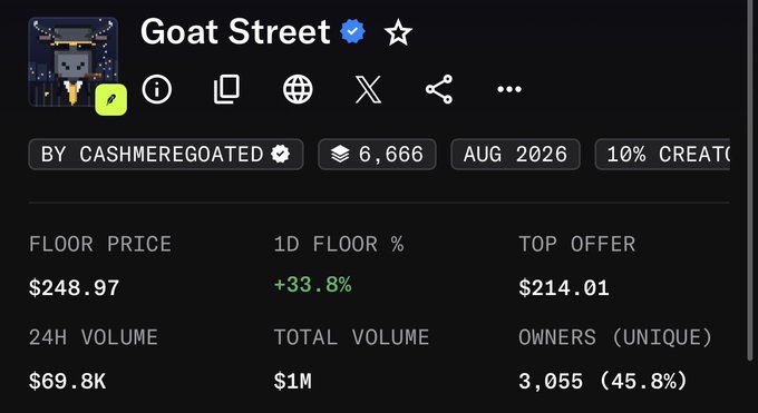 The image shows a digital trading card listing for "Goat Street" by CASHMEREGOATED, displaying a floor price of $248.97, a 1D floor change of +33.8%, and a total volume of $1M. The image directly visualizes the post's "$1M achieved" milestone, confirming the collection has crossed the $1 million mark in total trading volume, with 3,055 unique owners.