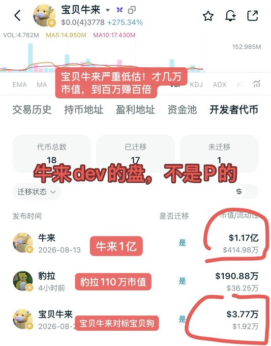 A mobile screenshot displays the cryptocurrency token "宝贝牛来" (Baby Bull) on a trading platform, showing a market cap of $3.77万 (37,700), volume of 4.782M, and a +275.34% price increase, with related developer tokens like 牛来 ($1.17亿 market cap) and 豹拉 ($190.88万) listed below—directly matching the post highlighting Baby Bull's low 60K valuation alongside Bull's all-time high and Leopard Pull's gains.