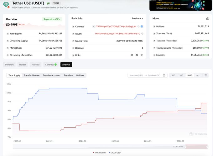TRONSCAN analytics page for Tether USD (USDT), showing a price of $0.9995, market cap of $94,224,239,841, 76,211,515 holders, and a chart comparing TRC20-USDT and ERC20-USDT total supply.