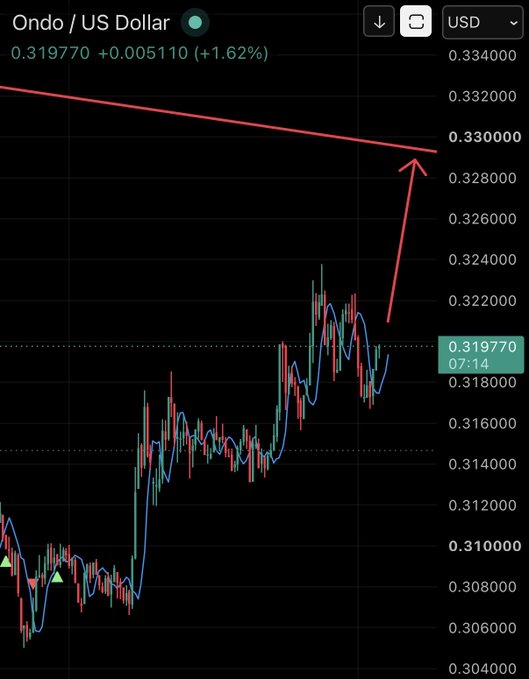 A candlestick chart of Ondo/US Dollar showing a price of 0.319770 (+1.62%), with a red upward arrow indicating a potential move toward a descending trendline resistance near 0.33.