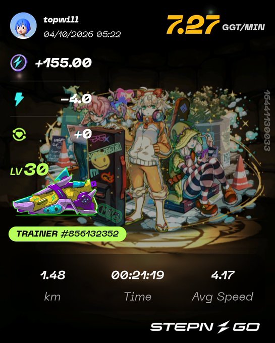 A STEPN GO fitness app screenshot showing a workout by user topwill (04/10/2026) earning 7.27 GGT/MIN with a Level 30 trainer avatar and stats of 1.48 km in 21:19.