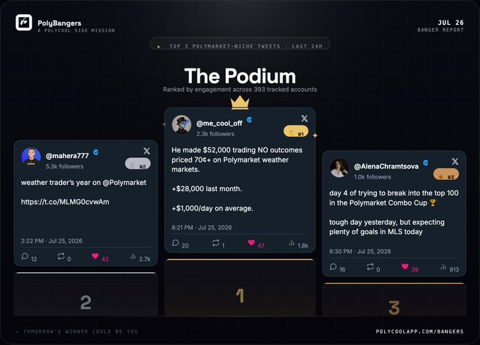 A dashboard titled 'PolyBangers - The Podium' showing the top 3 Polymarket-related tweets from accounts @mahera777 (#2), @me_cool_oh (#1), and @AlenaChramtsova (#3), ranked by engagement across 393 tracked accounts.