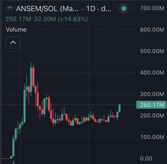 A 1-day volume chart for the ANSEM/SOL trading pair shows a recent breakout, with current volume at 250.17M (32.30M hourly) marking a +14.83% increase, visually confirming the breakout highlighted by the dotted horizontal reference line after a period of declining activity from a prior peak near 400M.