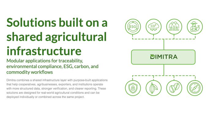 The image displays a diagram titled "Solutions built on a shared agricultural infrastructure," showcasing Dimitra's modular applications for traceability, environmental compliance, ESG, carbon, and commodity workflows, with the DIMITRA platform connecting various icons representing ESG, CO2, forestry, and other agricultural features. This visual reinforces the post's emphasis on the $DMTR token's real utility, as it highlights how Dimitra's ecosystem leverages a shared infrastructure to create demand through farmer and company usage, supporting the built-in buyback mechanism.