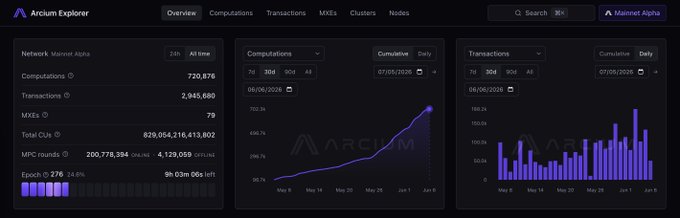 The image shows a screenshot of an ARCA network explorer tool, which is used by an architect to examine various aspects of their architecture. The screenshot includes a table with information about the connections within the ARCA network, displaying different data types such as "text", "number", and "time". In addition to this detailed information, there are some purple bars on the screen indicating different cryptocurrency mining networks and token distribution trends over time. This kind of tool can be helpful for understanding how certain networks perform or identifying potential opportunities in the evolving landscape of cryptocurrency technology.