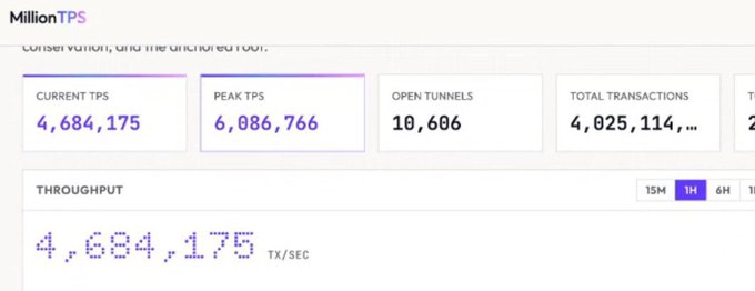 A screenshot of a dashboard titled "MillionTPS" displaying transaction metrics including Current TPS (4,684,175), Peak TPS (6,086,766), Open Tunnels (10,606), and Total Transactions (4,025,114,...).