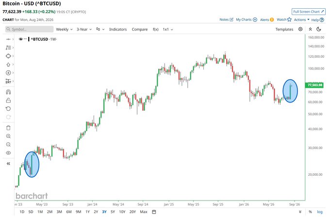 A weekly Bitcoin (BTCUSD) chart on BarChart shows BTC/USD at $77,622.39 (+$168.33, +0.22%) as of 1:05 PM CT on Monday, August 25, 2026, with two blue-circled candles highlighting recent price action corresponding to the report's claim of Bitcoin's biggest weekly gain in 3.5 years.