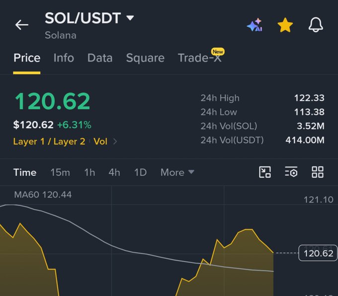 A cryptocurrency price chart displays 'SOL/USDT' (Solana) trading at $120.62 with a +6.31% gain, showing 24h high of 122.33, low of 113.38, and volume of 414.00M.