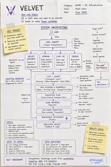 An infographic titled 'VELVET' detailing a multi-chain DeFAI AI infrastructure system architecture, with sections on key insights, facts, and next steps, dated June 2025.