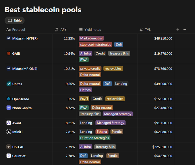 A leaderboard table titled "Best stablecoin pools" displays top protocols ranked by APY, with Midas (mHYPER) leading at 12.23% APY and $46.91M TVL, GAIB at 10.94% ($19.27M TVL), and Midas (mF-ONE) at 10.21% ($73.76M TVL) rounding out the top three—all featuring market-neutral, RWA, and Delta-neutral strategies—while also highlighting other notable pools like Unitas, OpenTrade, Noon Capital, Avant, InfiniFi, USD.AI, and Gauntlet.