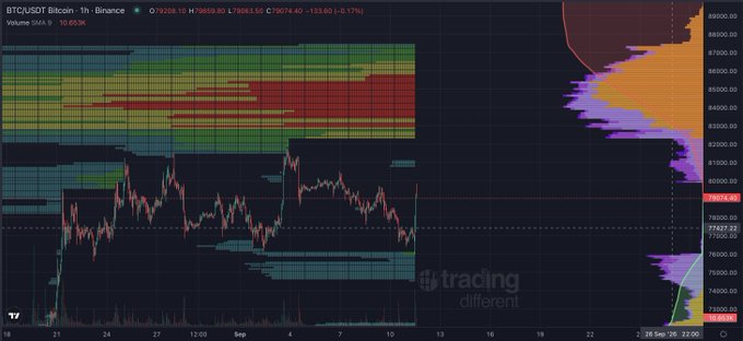 A TradingView 1-hour BTC/USDT candlestick chart shows Bitcoin trading around $80,800, down 1.17%, with a visible Volume Profile on the right side highlighting a low-volume "air pocket" (red zone) between approximately $84,000 and $88,000—indicating a price gap that BTC could quickly fill, aligning with the post's anticipation of a sharp upward move into that low-liquidity region.
