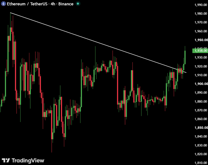 A 4-hour Ethereum/TetherUS (ETHUSDT) chart on Binance shows price breaking above a descending trendline at approximately $1,915-1,920, with the latest candle closing near $1,938, supporting the bullish breakout thesis toward the $2,000 target.