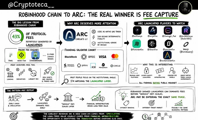 The image is an infographic titled "Robinhood Chain to Arc: The Real Winner is Fee Capture," highlighting that launchpads like @ponsdotfamily, @NoxaLaunchpad, and @realstonkbroker generate 43% of protocol fees on Robinhood Chain, and drawing a parallel to potential fee capture opportunities on Arc's chain through validators like BlackRock, DTCC, and Visa, as well as emerging launchpads such as @dotfunxyz, @angelafun, @chainz_pod, and @BaseDegen.