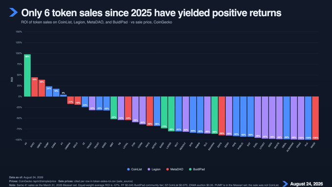 A bar chart titled 'Only 6 token sales since 2025 have yielded positive returns' showing ROI of token sales on CoinList, Legion, MetaDAO, and BuddPad vs sale price, with data as of August 24, 2026.