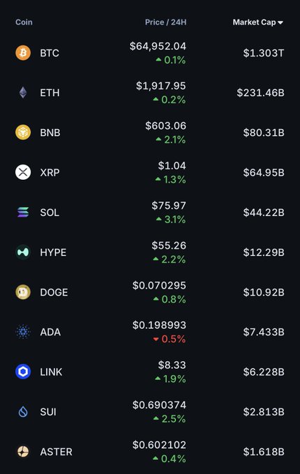 A cryptocurrency market dashboard displaying prices and 24-hour changes for various coins including BTC ($64,952.04), ETH ($1,917.95), BNB ($603.06), XRP ($1.04), SOL ($75.97), HYPE, DOGE, ADA, LINK, SUI, and ASTER.