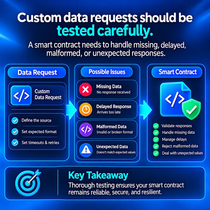 An infographic titled "Custom data requests should be tested carefully" explains how a smart contract handles missing, delayed, malformed, or unexpected data responses, with a "Key Takeaway" emphasizing reliable testing.