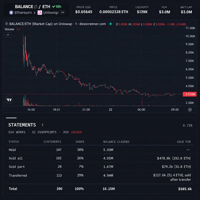 A dark crypto-token dashboard for “BALANCE / ETH” shows price, liquidity, FDV, and market cap metrics, a declining candlestick chart, and a statements table listing Held, Sold all, Sold part, and Transferred holdings.