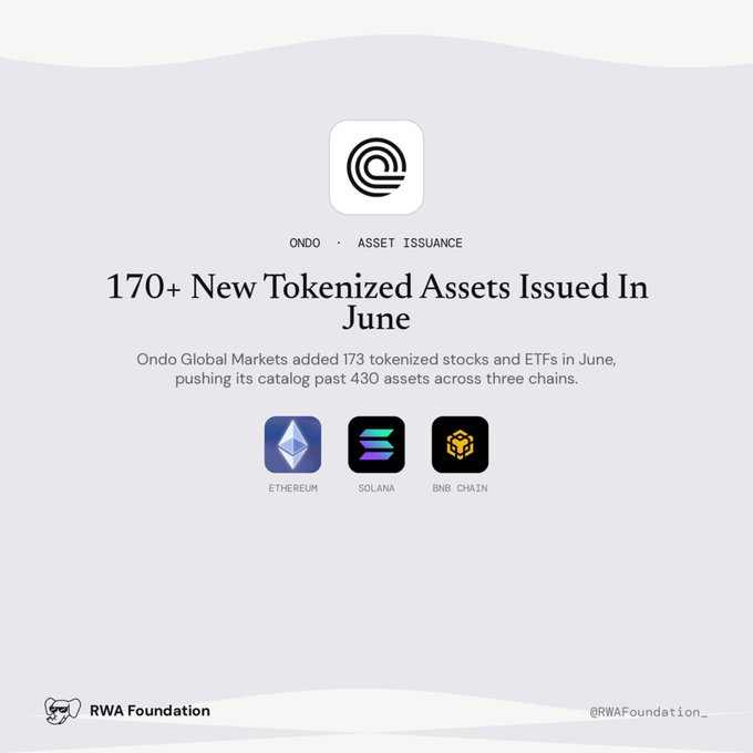 The image is an infographic from the RWA Foundation announcing that Ondo Finance's Global Markets added 173 new tokenized stocks and ETFs in June, bringing its total catalog to over 430 assets available across Ethereum, Solana, and BNB Chain. The graphic prominently features the Ondo logo at the top, the headline "170+ New Tokenized Assets Issued In June," and the logos of the three supported blockchains below.