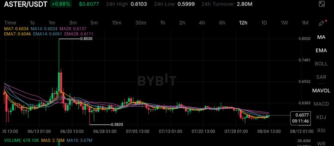 A candlestick chart from Bybit showing ASTER/USDT trading at $0.6077 (+0.88%) with various technical indicators (MA, EMA, BOLL, MACD, KDJ, RSI) visible.