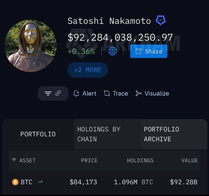 A screenshot of a cryptocurrency portfolio tracker showing a profile named 'Satoshi Nakamoto' with a Bitcoin wallet balance of $92,284,038,250.97, holding 1.096M BTC valued at $92.28B.