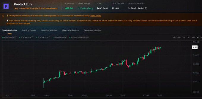 A financial tracking interface for the cryptocurrency 'Predict.fun' showing a key price of $6.91 and a dark-mode candlestick chart depicting a general upward trend.