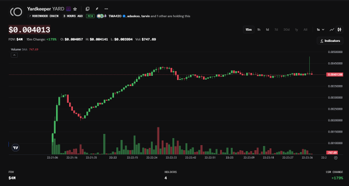 A cryptocurrency trading chart displays Yardkeeper (YARD) on DexScreener, showing the token's price at $0.004013 with a market cap of $4M and 24-hour volume of $747.60, with candlestick data spanning from 22:21:06 to 22:25:25 and a notable 1,795% price increase—aligning with the post's claim that YARD has launched with a $4M market cap.