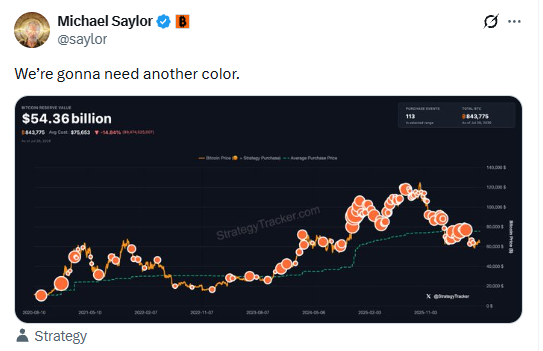 A tweet from Michael Saylor (@saylor) stating "We're gonna need another color," featuring a chart showing Strategy's Bitcoin holdings reaching $54.36 billion with 543,715 BTC at $75,603 per Bitcoin.