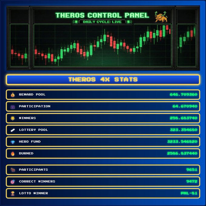 The image displays the "Theros Control Panel" showing live candlestick chart data for the Daily Cycle, alongside 4X statistics including a Reward Pool of 646.709360, Participation of 64.670940, Lottery Pool of 323.354650, Hero Fund of 3233.546520, and 2586.537440 tokens burned, with 9651 participants and a lotto winner tagged as "PNL-81." This dashboard visualizes the post's announcement that 4X payouts have been distributed, tokens were burned, the Hero Fund was funded, and the lottery has been awarded, as referenced by the theros.io platform.