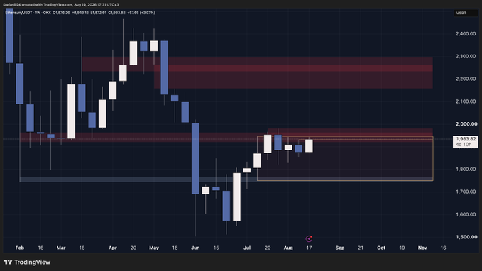 A weekly TradingView chart of Ethereum (ETH/USDT) on OKX shows price action rejecting from a supply zone near $2,200–$2,400 and currently trading around $1,933.82, supporting the post's bearish thesis that shorts are the rational play as ETH sweeps prior weekly highs beneath resistance while USDT dominance sweeps prior weekly lows.
