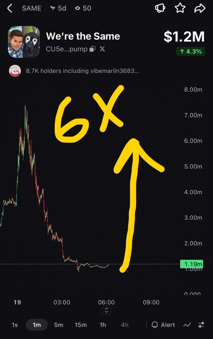 A cryptocurrency chart for the 'SAME' token showing a market cap of $1.2M (up 4.3%), with a hand-drawn yellow '6X' and an upward arrow indicating a potential price target.