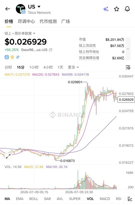 A Binance chart shows the **US/Talus Network** token on a 15-minute timeframe, priced at **$0.026929**, up **+56.25%**, with a market cap of **$8.20M** and a 24-hour high of **$0.029801** — visualizing the post's boast about a 10,000U investment riding a sharp rally.