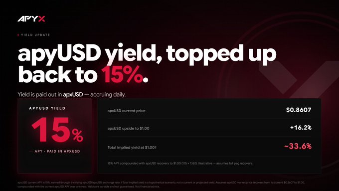 APYx yield update announcement showing 'apyUSD yield, topped up back to 15%' with apxUSD current price at $0.8607, +16.2% upside to $1.00, and -33.6% total implied yield.