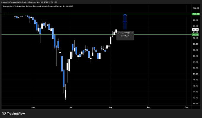 A candlestick chart on TradingView showing Strategy Inc.'s Variable Rate Series A Perpetual Stretch Preferred Stock (STRC) on NASDAQ, created August 5, 2026 at 17:56 UTC, with a noted entry point of 6.12 and target of 6.40% at 12, illustrating a '2 bars, 2d' holding period.